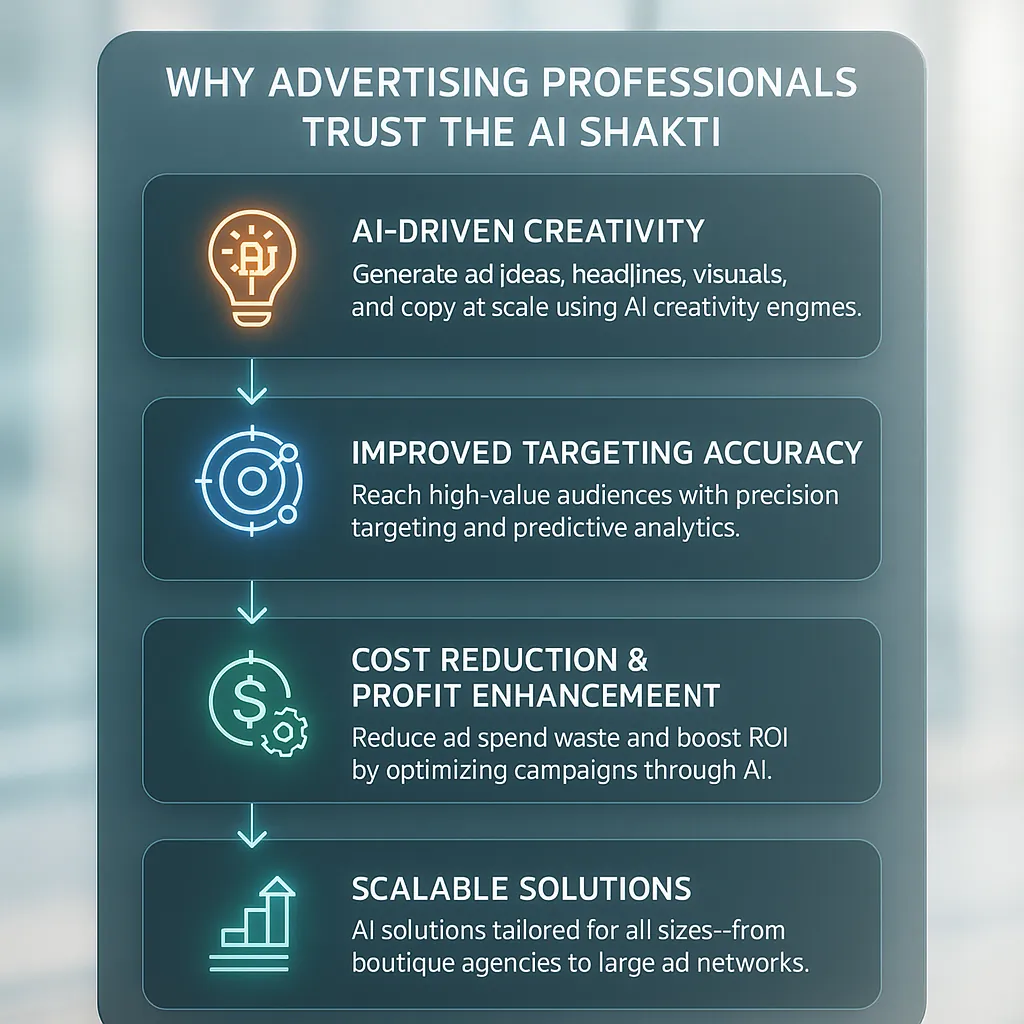 Why Advertising Professionals Trust The AI Shakti with AI Powered Advertising Solutions featuring AI-driven creativity, improved targeting, cost reduction, and scalable solutions.
